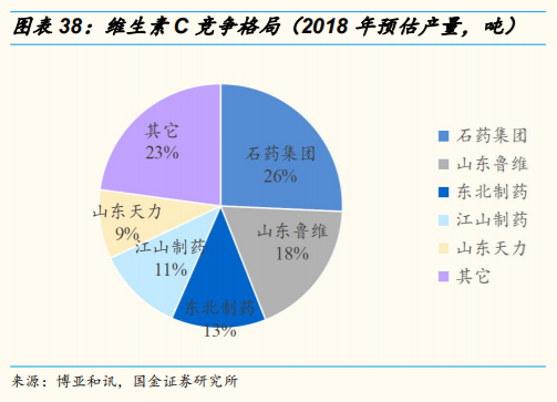 维生素行业研究：价格、供给和竞争格局