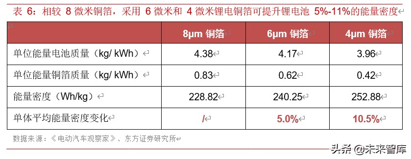 锂电池产业链之铜箔行业专题报告