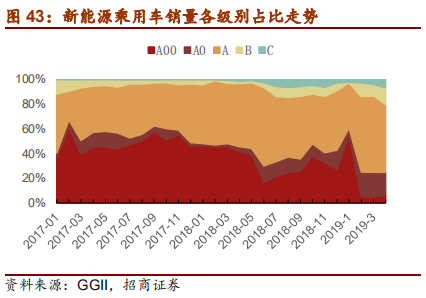 汽车行业2019年中最新研究报告：整车三化与零部件三化