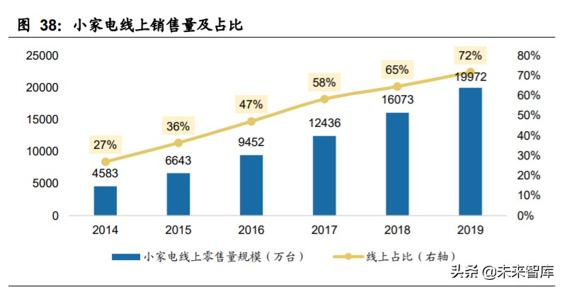 家用电器行业2020年中期策略：拨云见日，拐点已现
