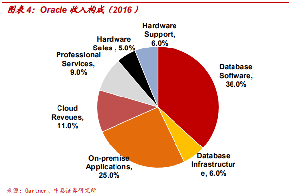 數(shù)據(jù)庫專題研究報(bào)告：Oracle數(shù)據(jù)庫分析