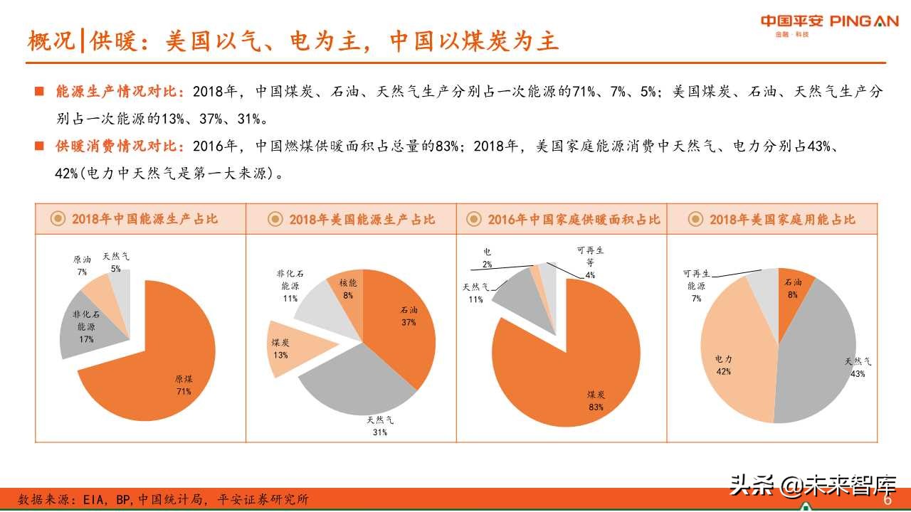 煤炭行业专题报告：中美供暖对比分析