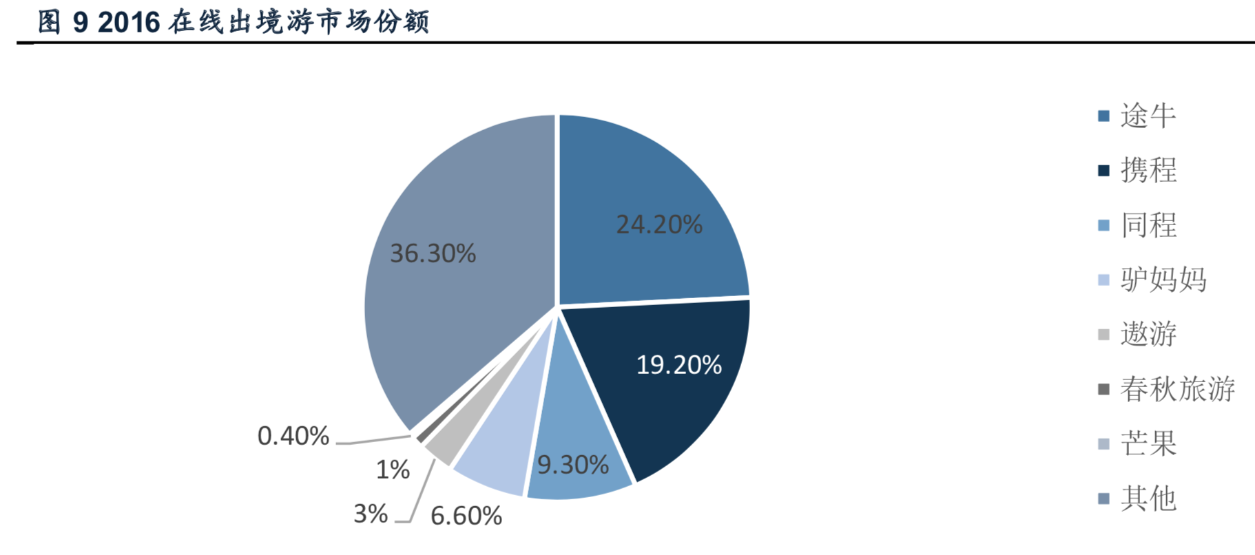 出境游行业深度报告：游旅社一片红海，等待龙头崛起