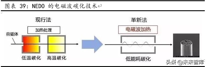 碳纤维行业深度报告：碳纤维成型工艺及瓶颈探讨