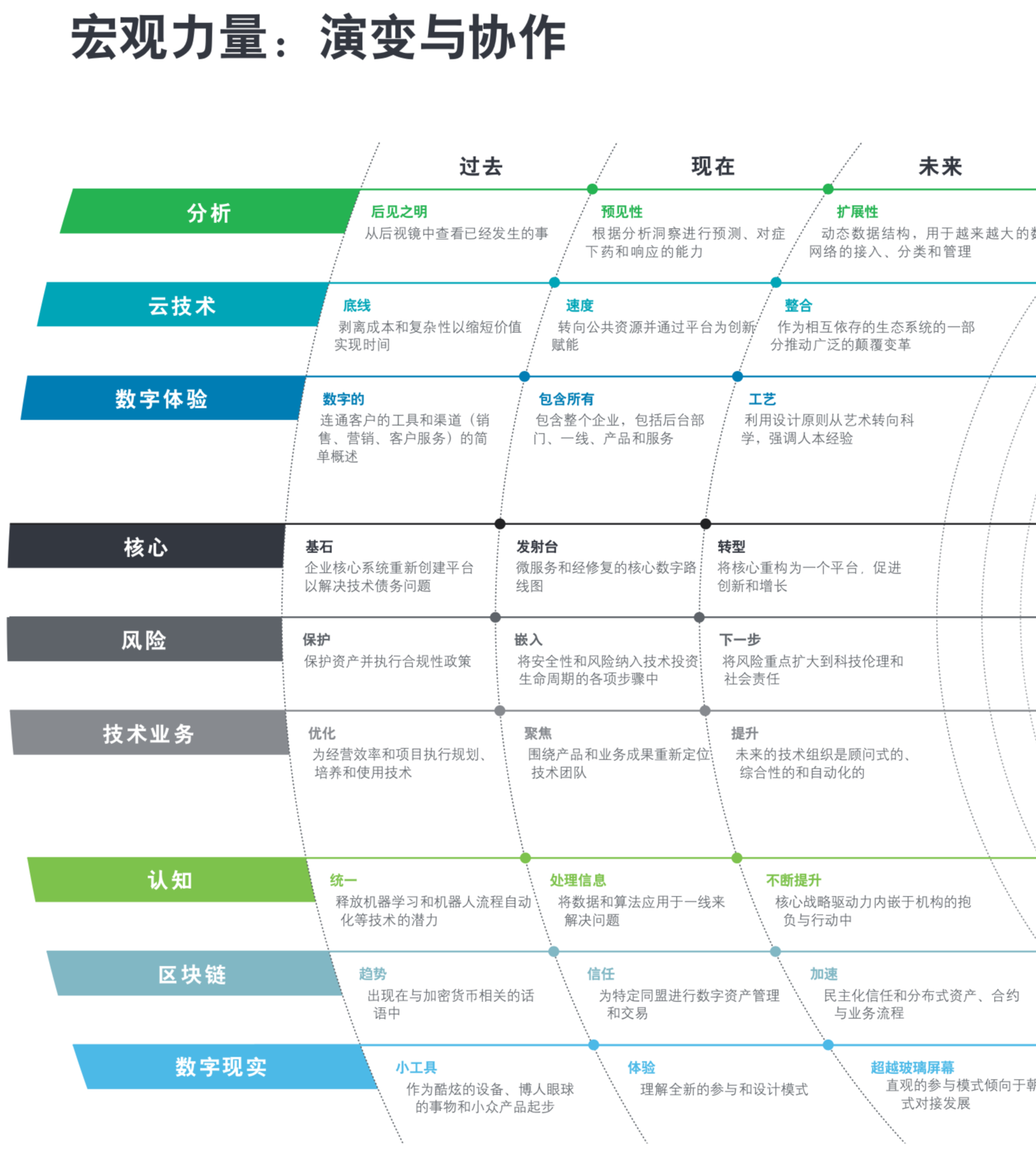 德勤电信行业深度洞察分析