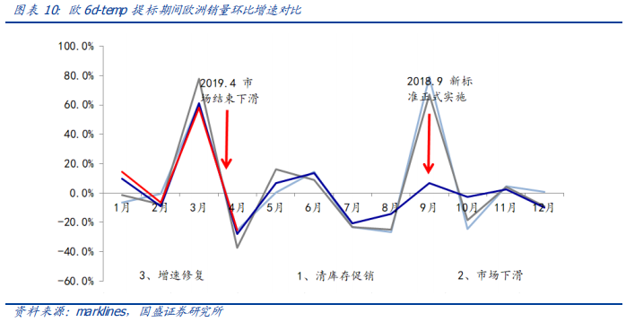 从欧洲到中国，深度分析汽车排放升级的影响