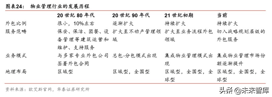 物业管理专题报告：美国政府机构物业管理研究