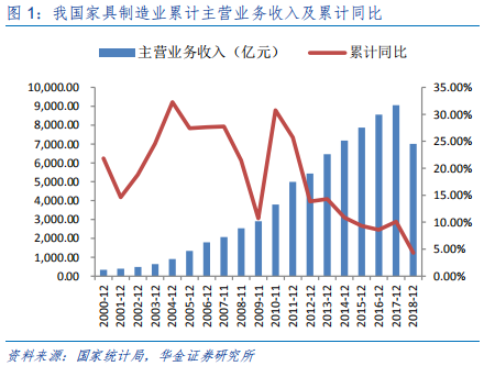 定制家具行业研究：全屋定制、整装和信息化成为行业发力点