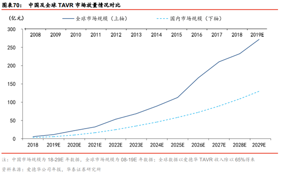 医药生物行业专题：TAVR 有望成为未来主动脉瓣膜疾病的治疗趋势