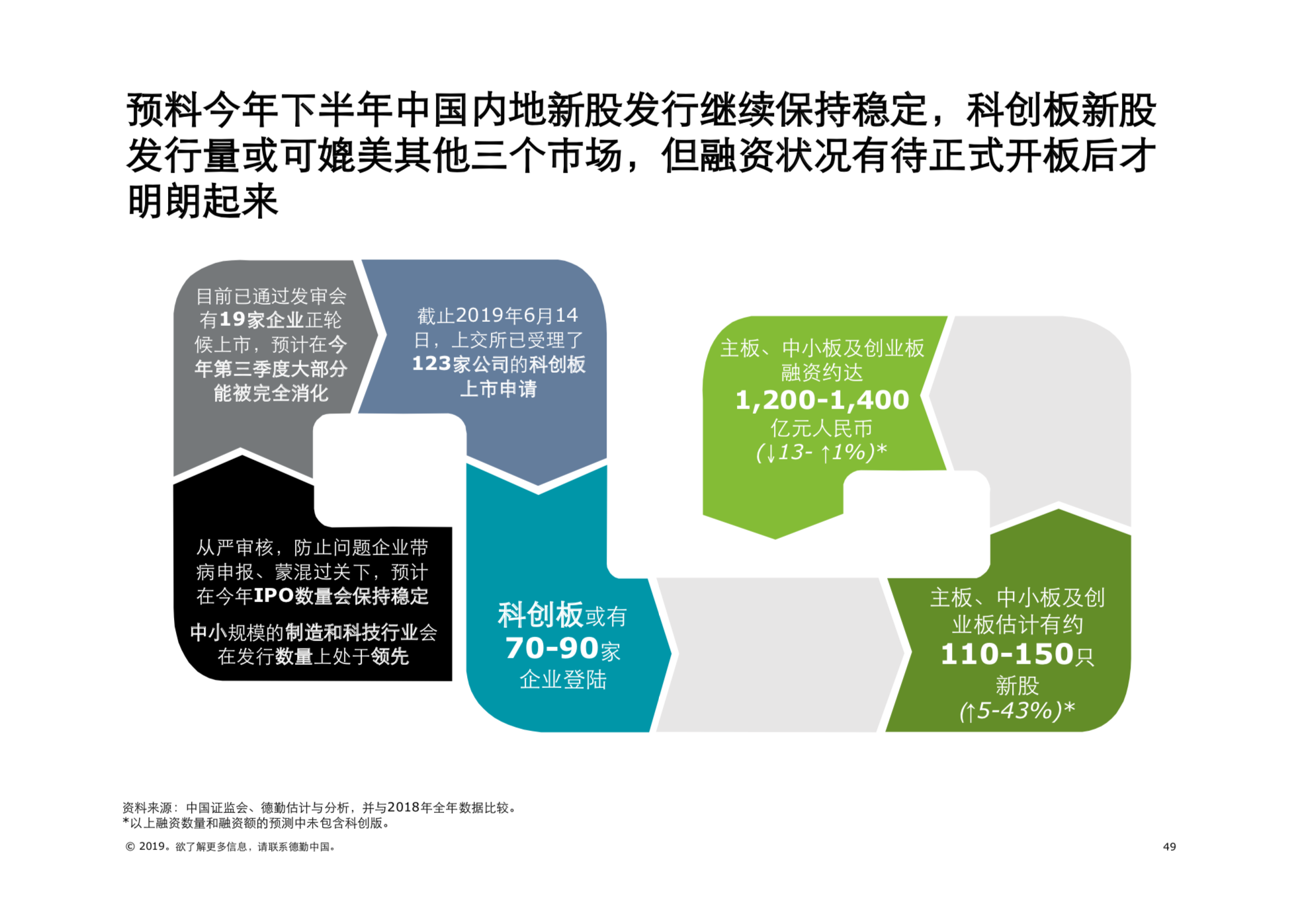 2019年中國內地及香港IPO市場回顧與前景展望（61頁PPT）