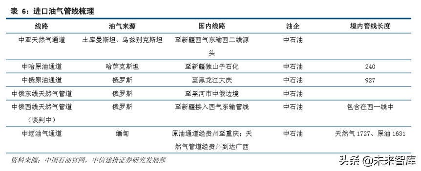 油气管网专题：细数国家管网公司的过去、现在和未来