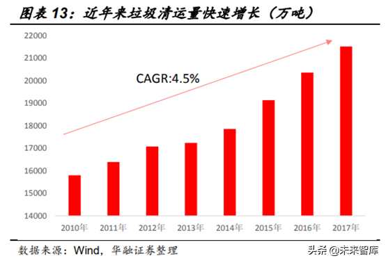 环卫设备和餐厨垃圾处理行业机会分析