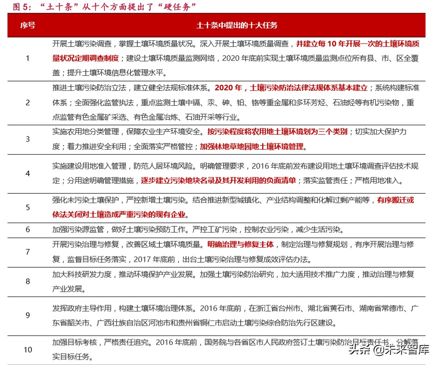 环保深度报告：土壤治理市场5万亿，关键是无商业价值地块治理