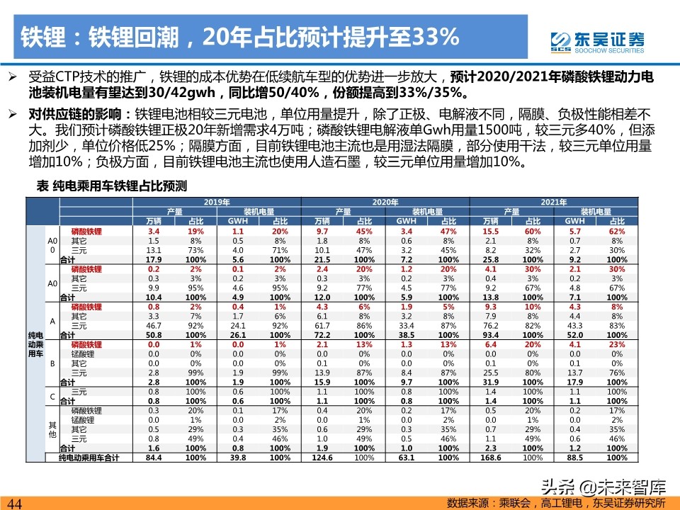 新能源汽车行业19年总结及20年预测：国内寒往春来，海外初露峥嵘