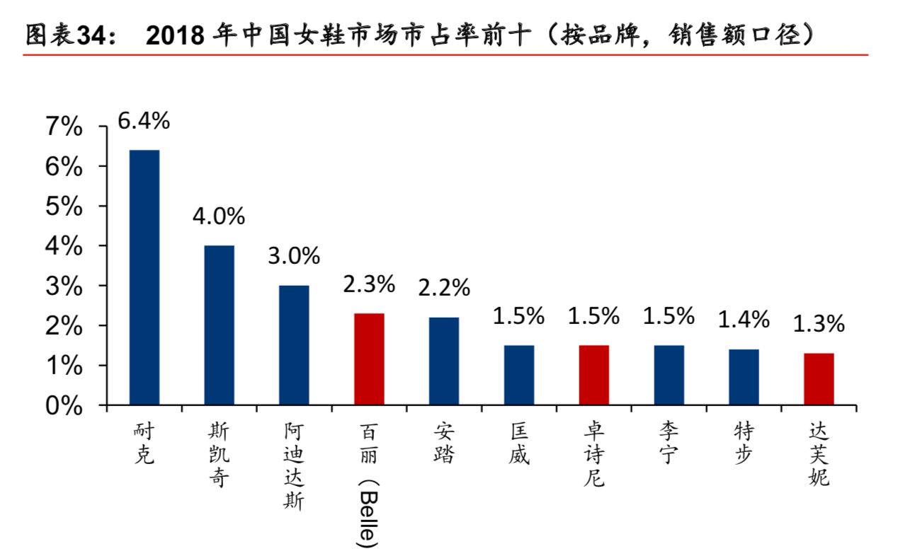 百丽深度研究：一代“鞋王”能否涅槃重生？