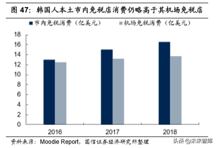 韩国市内免税行业40年启示录