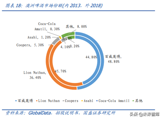 对标百威分析我国啤酒行业的进阶之路