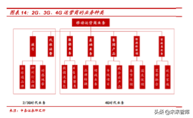 平台化经营的5G时代，通信运营商如何设计套餐