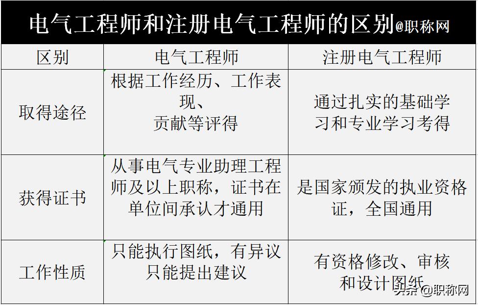 电气工程师报考条件 建造师报考条件