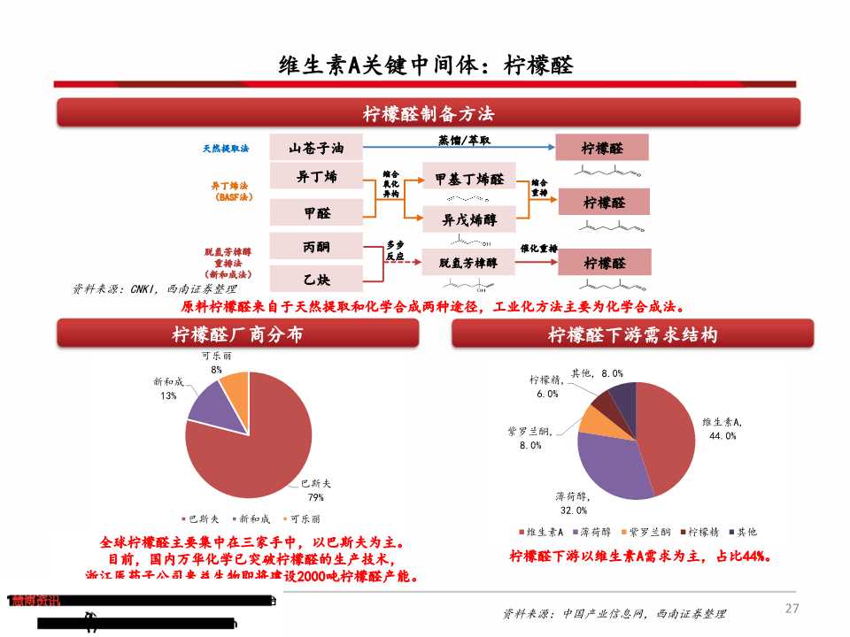 维生素产业链深度分析（71页PPT）