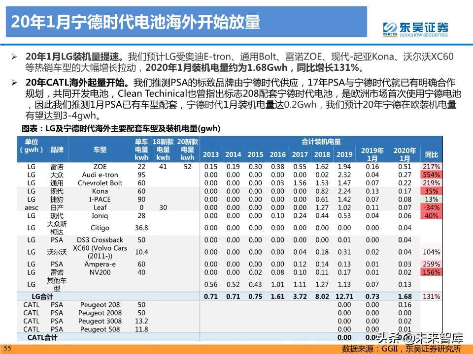 新能源汽车行业19年总结及20年预测：国内寒往春来，海外初露峥嵘