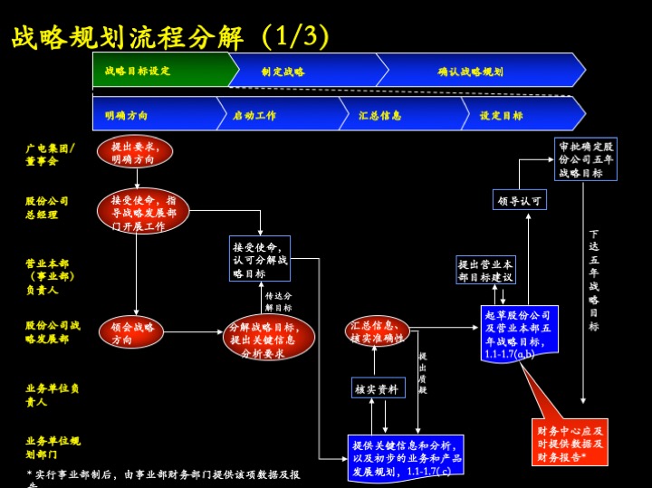 卓越管理工具：企业经营制胜的三大核心管理流程（100页PPT）