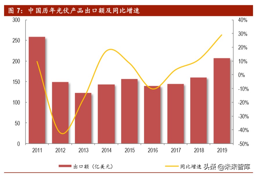 光伏行业深度报告之产能篇：中国光伏，光照全球