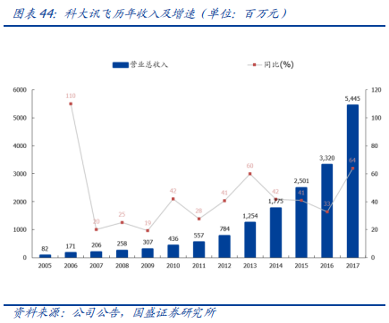 科大訊飛深度研究：AI+落地先行者，打造多個百億收入集群