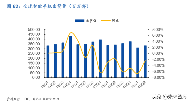电子科技产业发展及2020投资策略报告（68页）