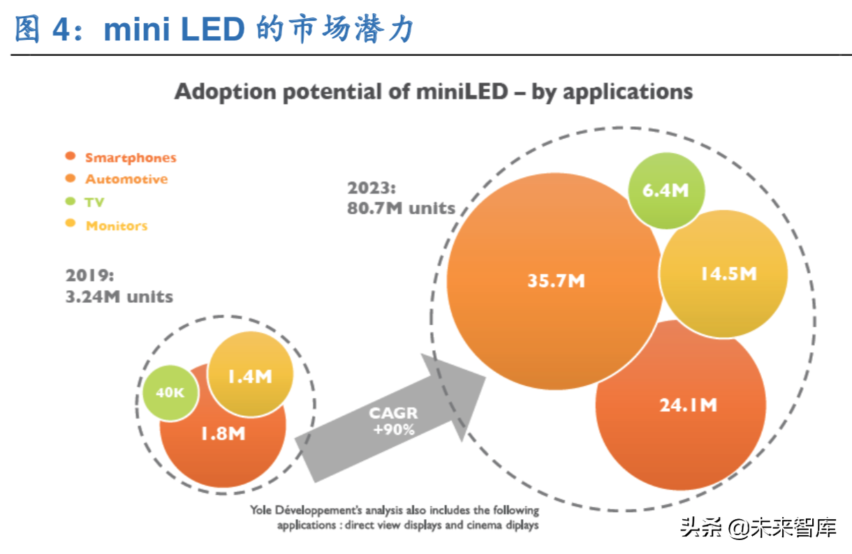 LED产业新蓝海：mini LED行业深度解析