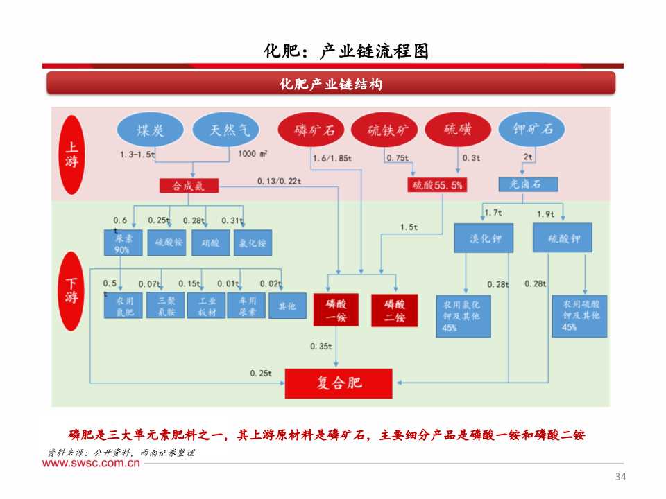 磷化工产业链深度分析