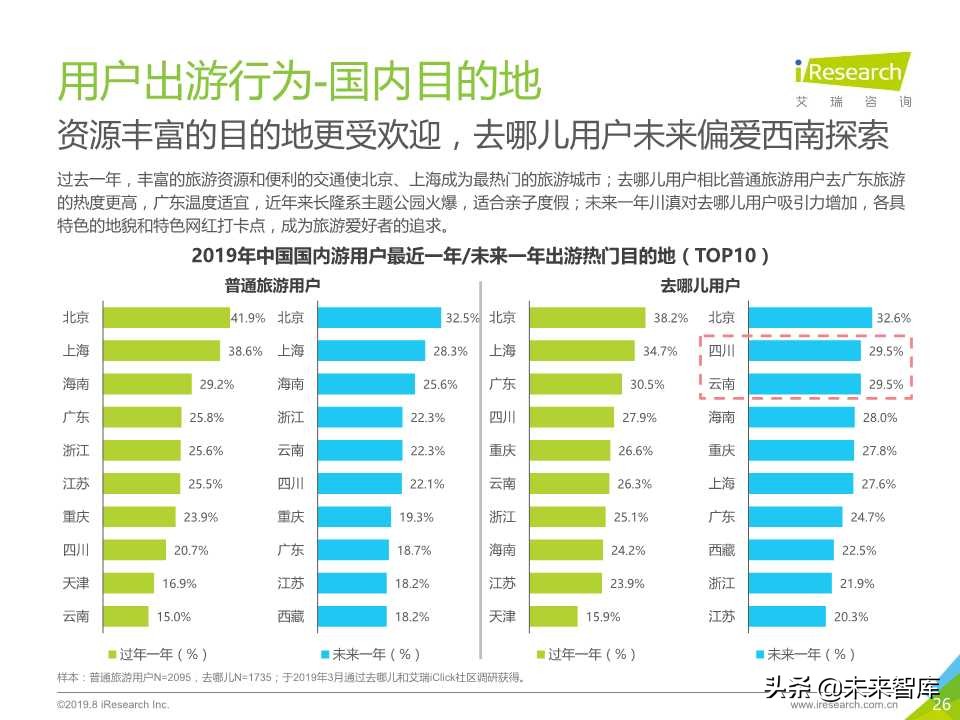中国在线旅游平台用户洞察研究报告2019年