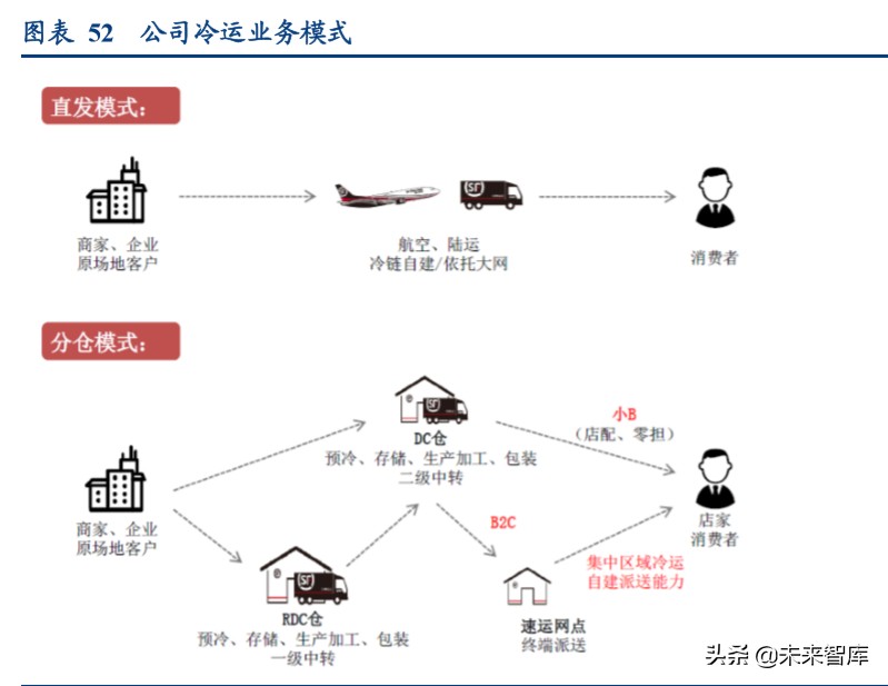 食品冷链物流行业专题报告：顺丰控股专项研究