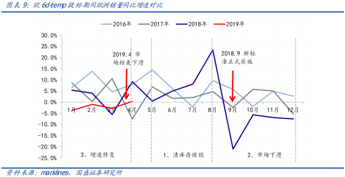 从欧洲到中国，深度分析汽车排放升级的影响