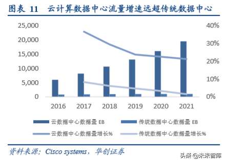 数据中心专题研究：从信息技术演进看数据中心发展