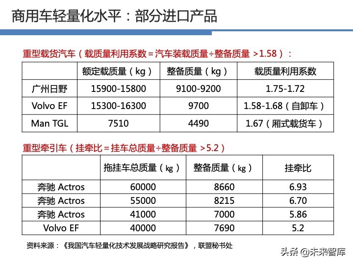 汽车轻量化战略及技术路线图