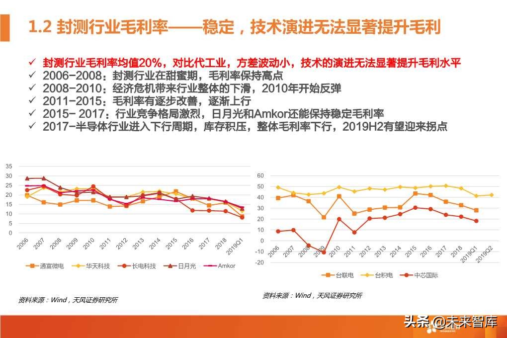 半导体封测行业深度研究报告（64页PPT）