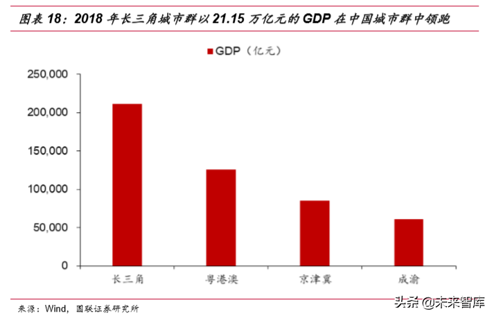 长三角一体化战略资源盘点及三大发展主线研究