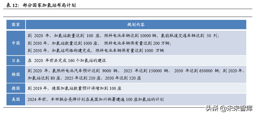 燃料电池汽车行业深度报告：导入期蓄势进击，产业链迎发展契机