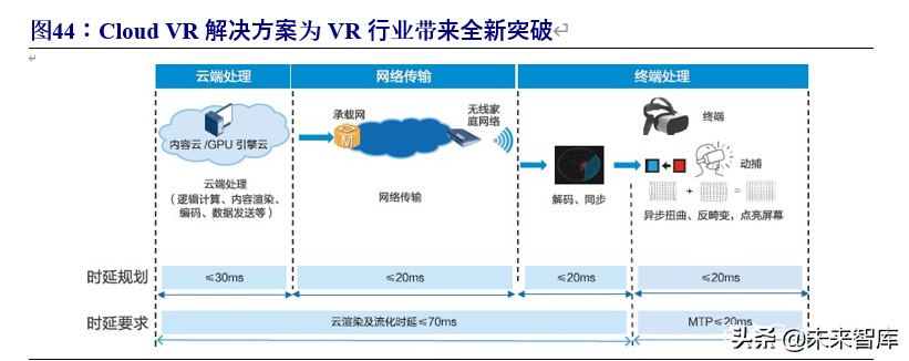 VR专题报告：借鉴韩国，中国运营商有望推动VR产业新一轮增长