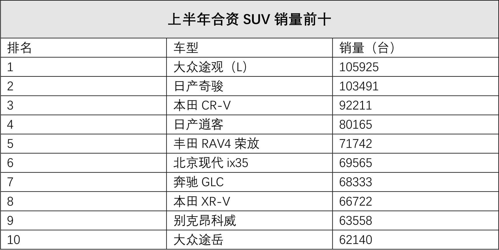 上半年合资SUV销量Top 10出炉，日系竟然是最大赢家