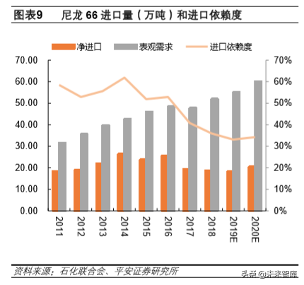 先进材料和高端化学品专题报告：己二腈和尼龙66