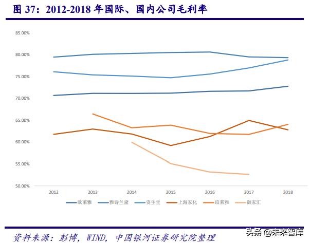 深度剖析中国化妆品行业高速发展之道