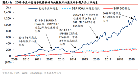 医药生物行业专题：TAVR 有望成为未来主动脉瓣膜疾病的治疗趋势