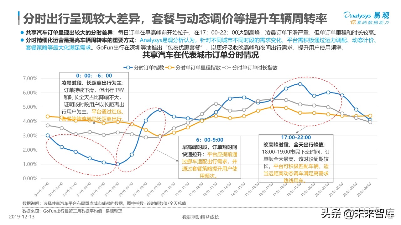 中国共享汽车平台创新白皮书2019
