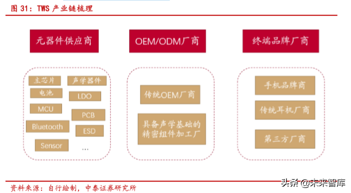 无线耳机TWS的生态、方向与产业链分析