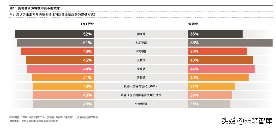 普华永道2019年全球金融科技调查报告