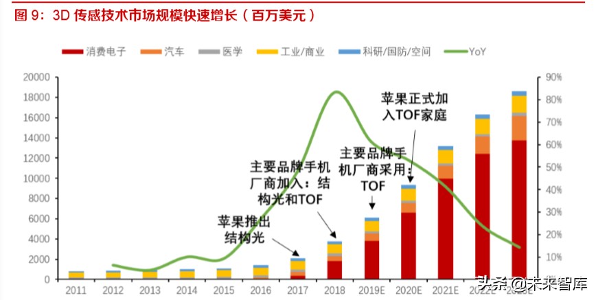 3D相机专题报告：苹果采用，ToF技术商用加速