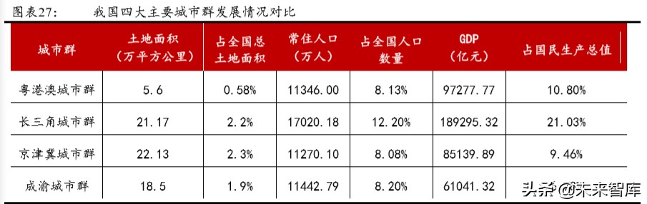 城市群发展专题报告：城市群，高质量发展的新增长极