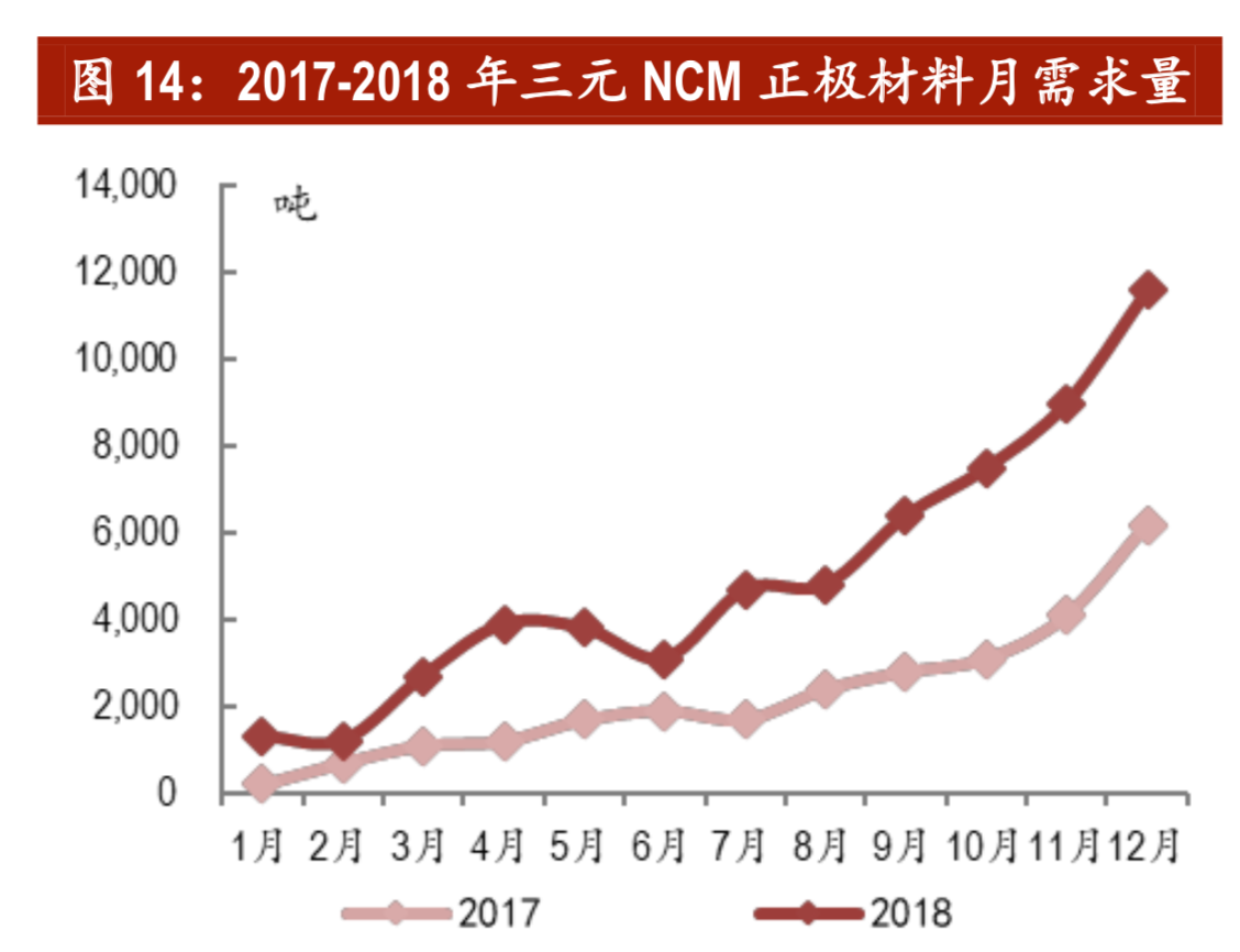 锂电正极材料专题报告：三元高景气，NCM811拔头筹